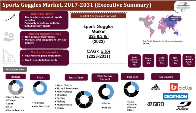 Sports Goggles Market