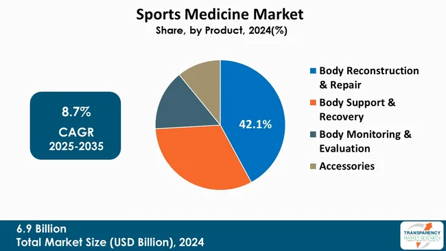 Sports Medicine Market By Product Sports Medicine Market By Product