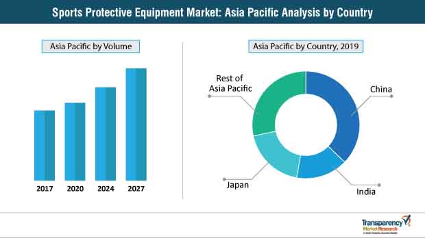 sports protective equipment market asia pacific