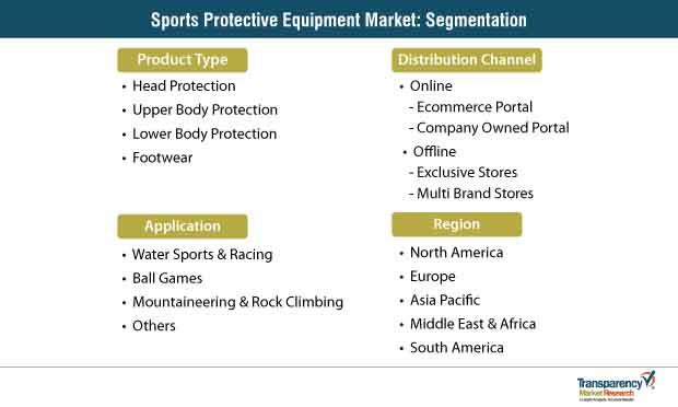 sports protective equipment market segmentation