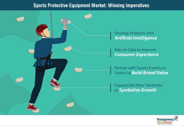 sports protective equipment market winning imperatives