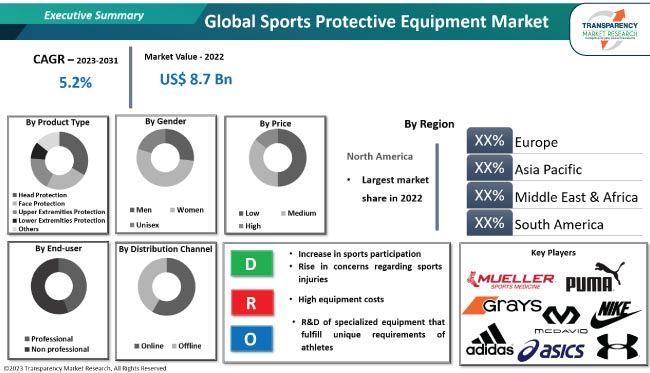 Sports Protective Equipment Market