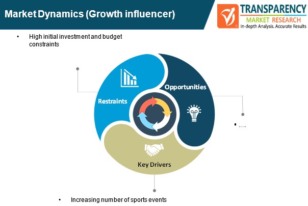 sports sponsorship market dynamics