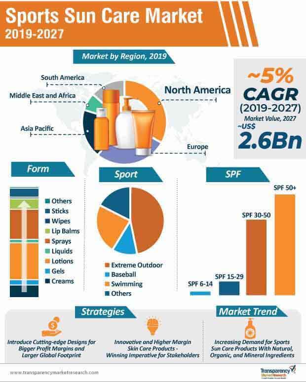 sports sun care market infographic