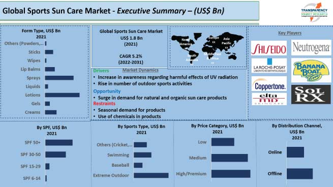 Sports Sun Care Market