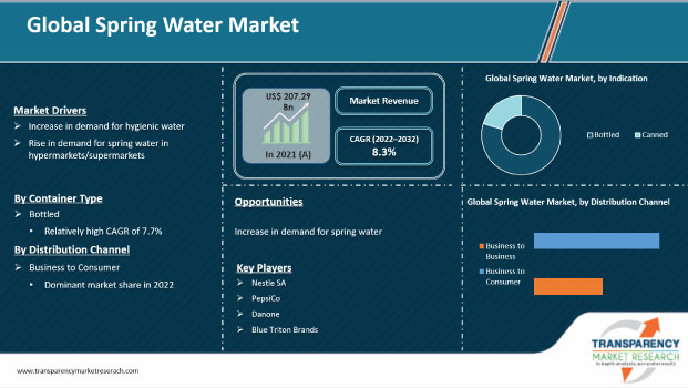 spring water market