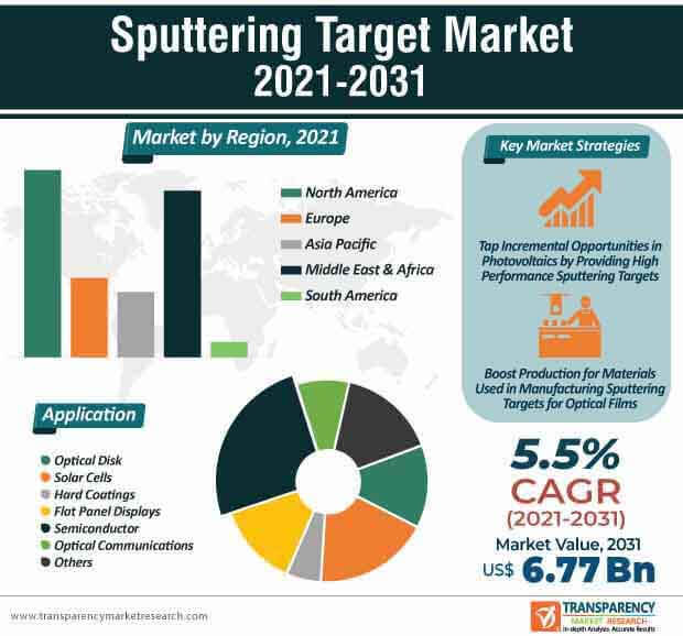 sputtering target market infographic