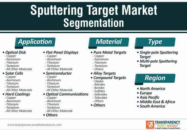 sputtering target market segmentation