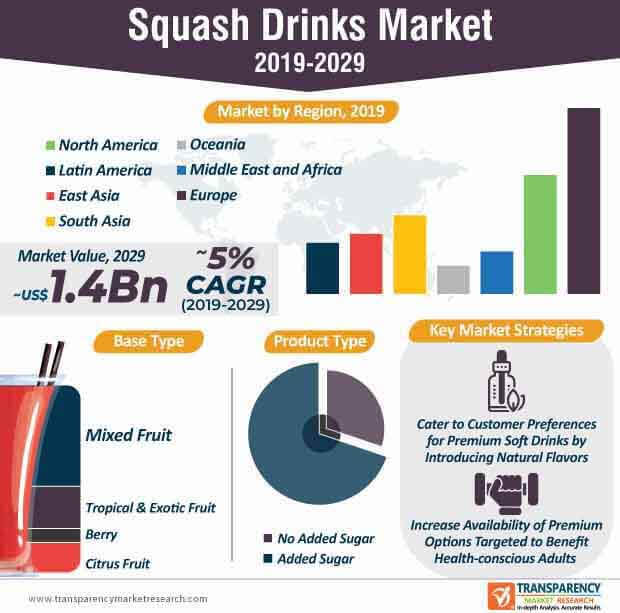 squash drinks market infographic