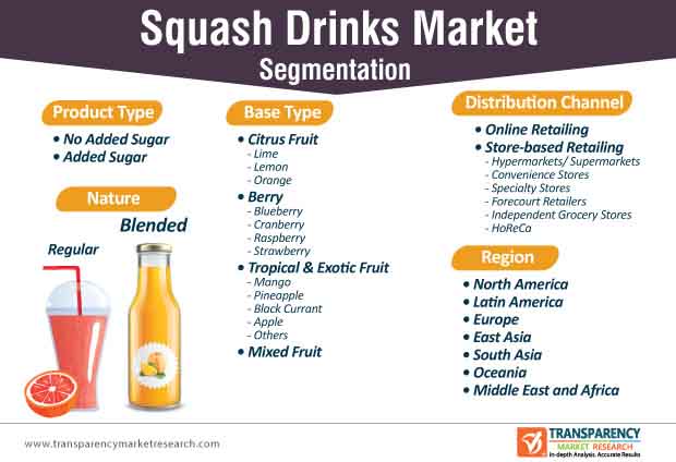 squash drinks market segmentation