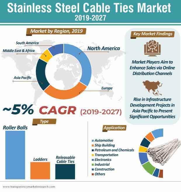 stainless steel cable ties market infographic