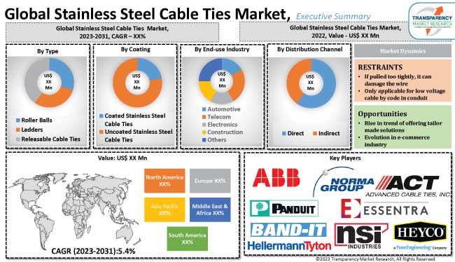 Stainless Steel Cable Ties Market