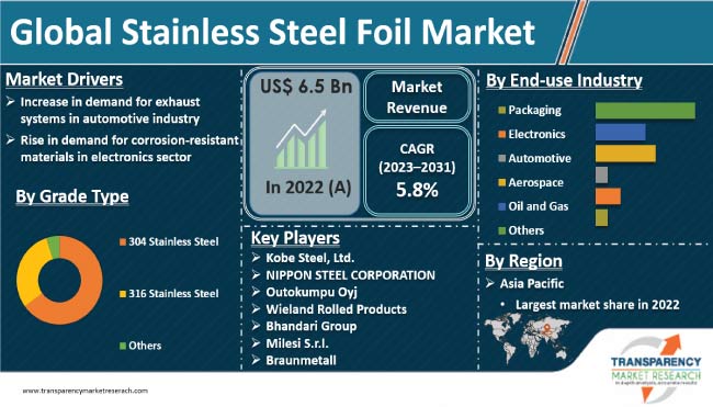 Stainless Steel Foil Market