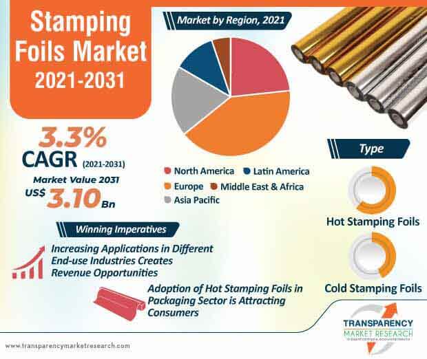 stamping foils market infographic