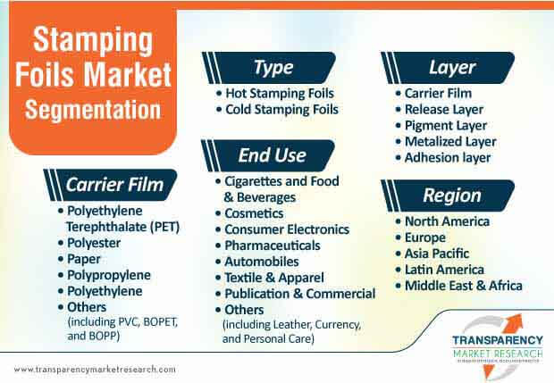 stamping foils market segmentation