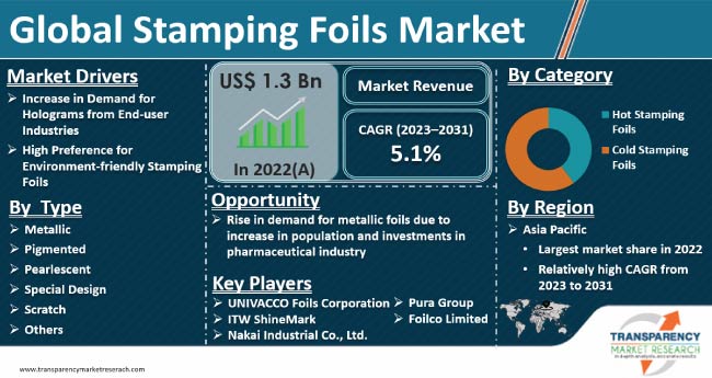 Stamping Foils Market