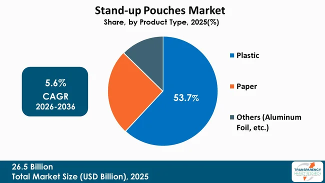 Stand Up Pouches Market By Type Stand Up Pouches Market By Type