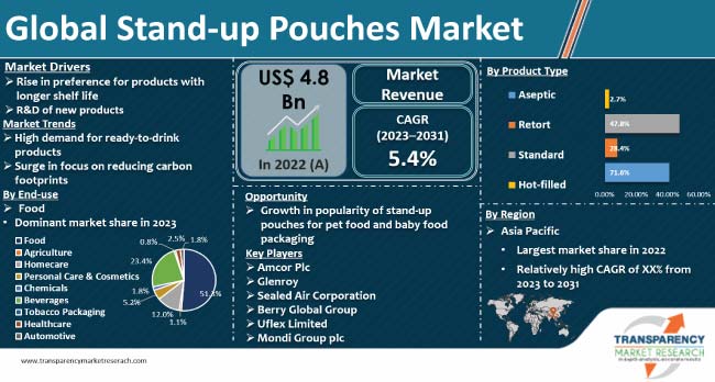 Stand Up Pouches Market
