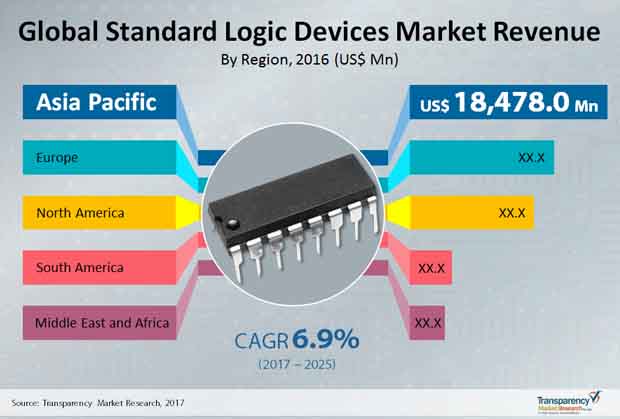 standard logic devices market