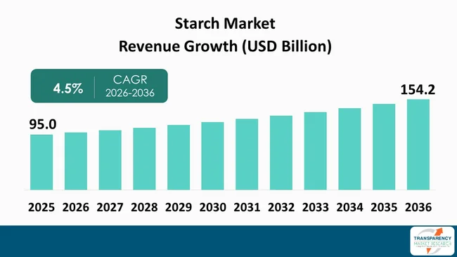Starch Market By Revenue