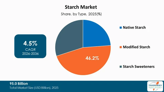 Starch Market By Type