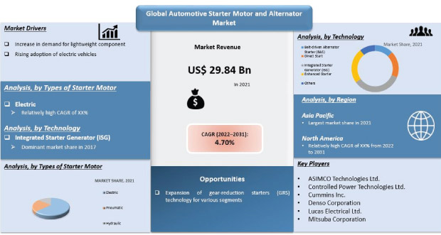 automotive starter motor and alternator market