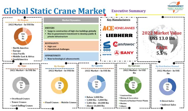 Static Crane Market  Industry Report, 2031