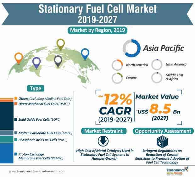 stationary fuel cell market infographic