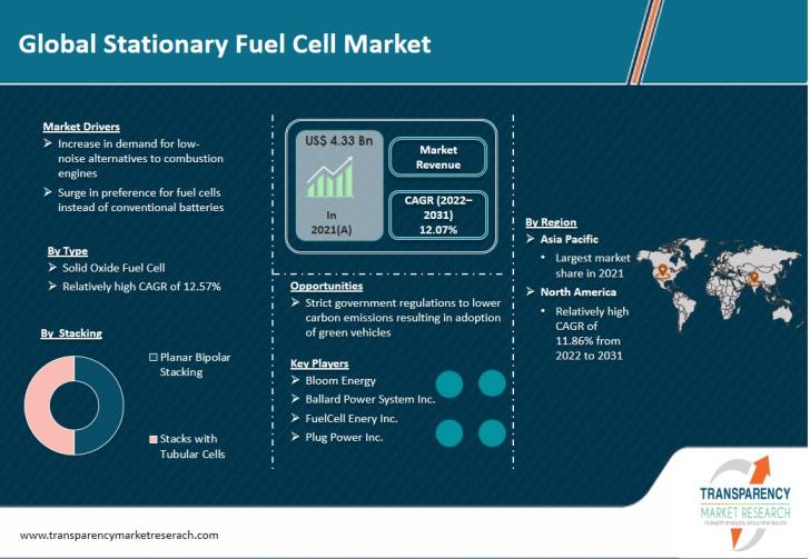 Stationary Fuel Cell Market