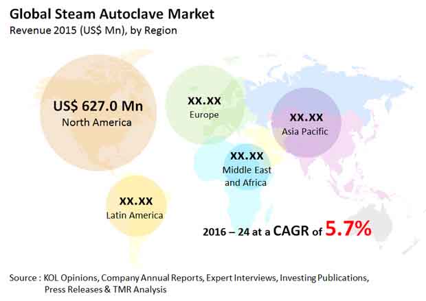 steam-autoclave-market