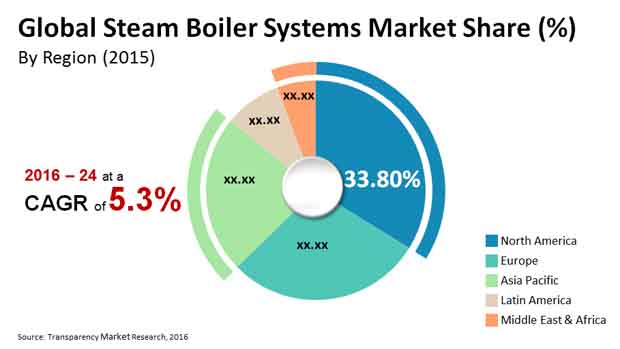 Steam Boiler Systems Market