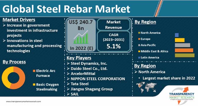 Steel Rebar Market