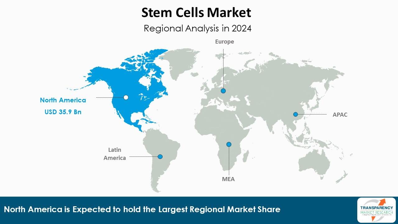 Stem Cells Market Regional Analysis In 2024