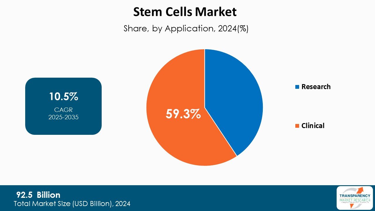 Stem Cells Market Share By Application 2024