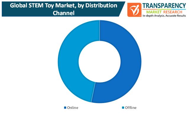 stem toy market