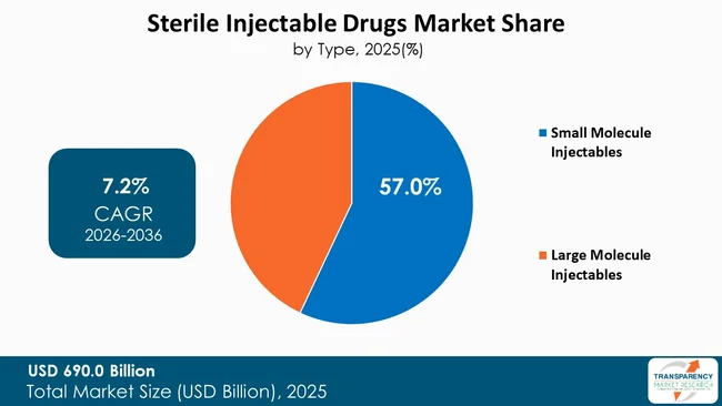 Sterile Injectable Drugs Market By Type