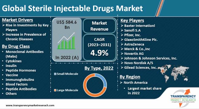 Sterile Injectable Drugs Market