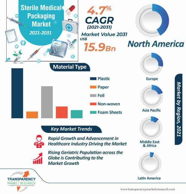 Sterile Medical Packaging Market Revenue and Scope to 2031 TMR
