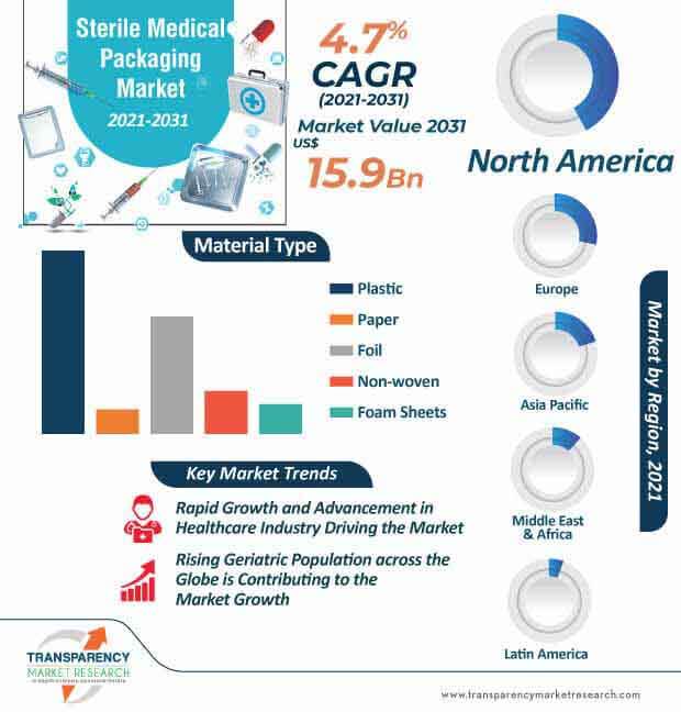 sterile medical packaging market infographic