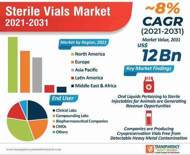 sterile vials market infographic
