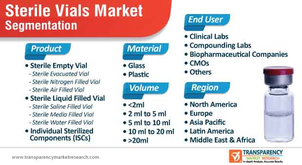 sterile vials market segmentation