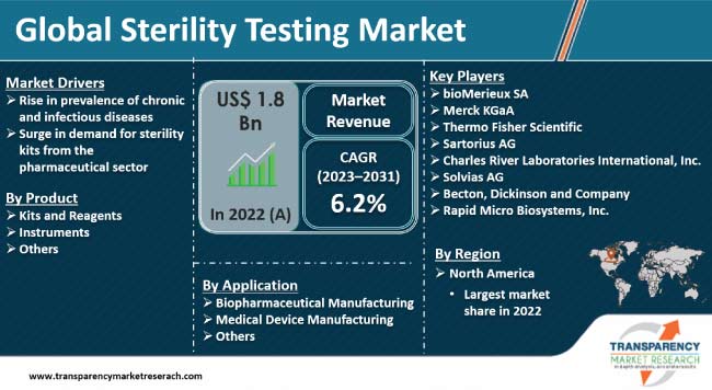 Sterility Testing Market