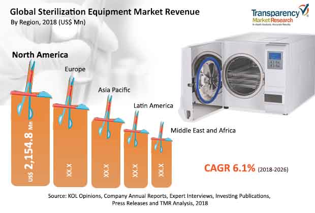 sterilization euipment market