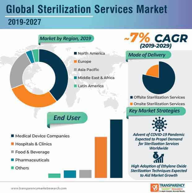 sterilization services market infographic