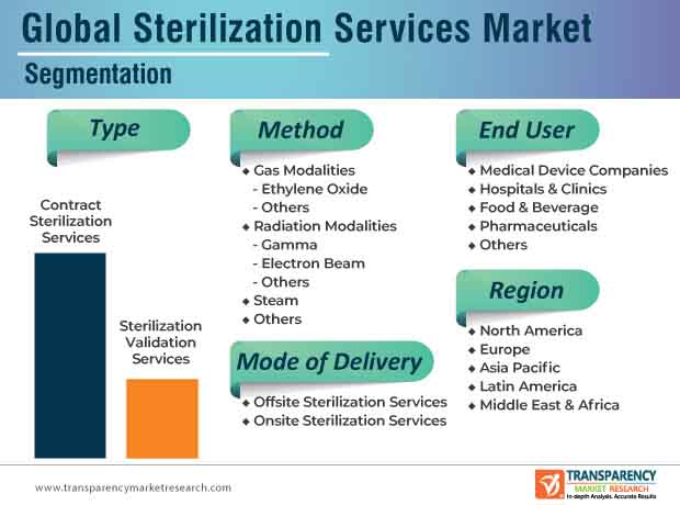 sterilization services market segmentation