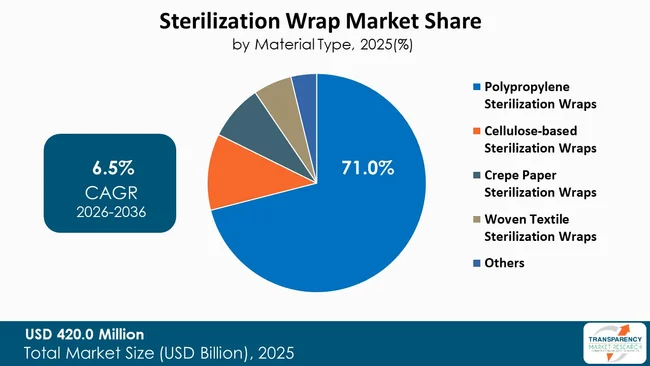 Sterilization Wrap Market By Type