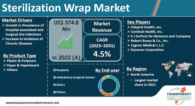 Sterilization Wrap Market