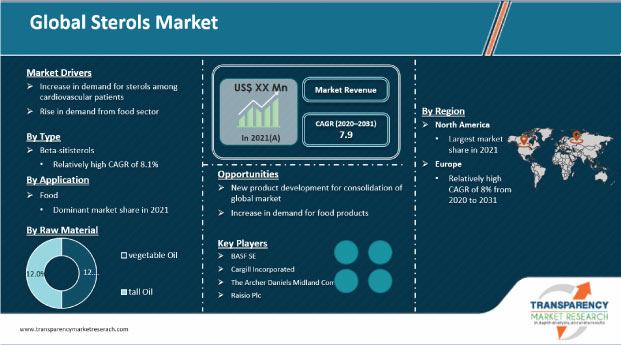 sterols market