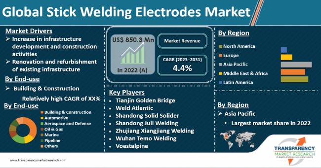 Stick Welding Electrodes Market