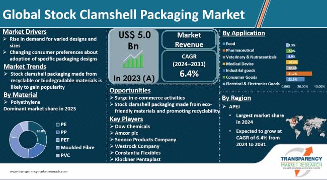 Stock Clamshell Packaging Market